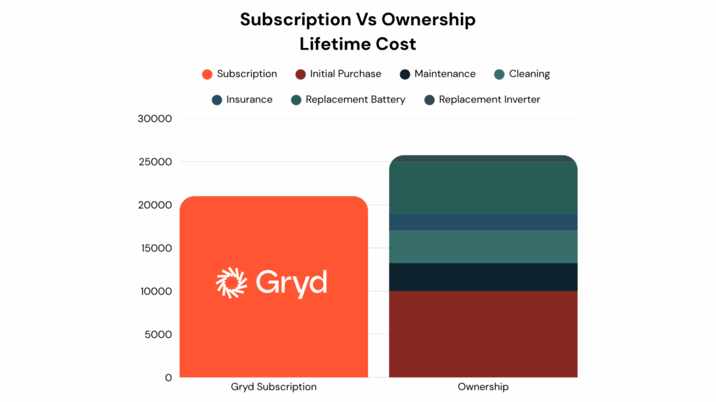 Chart showing cost of a Gryd Subscription vs total cost over ownership over the lifetime of the system
