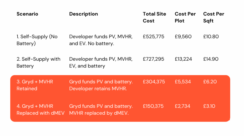 Gryd assessment results table
